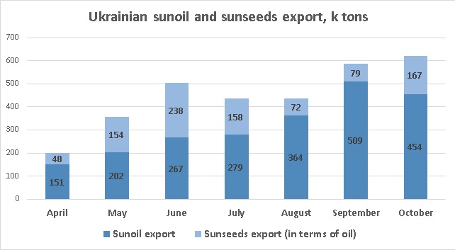 Ukrainian sunflower oil export October 2022