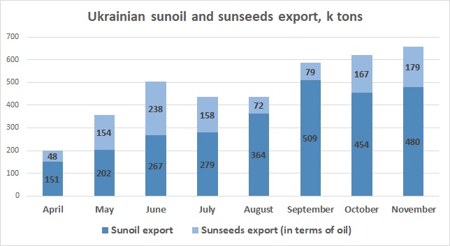 Ukrainian sunflower oil export November 2022
