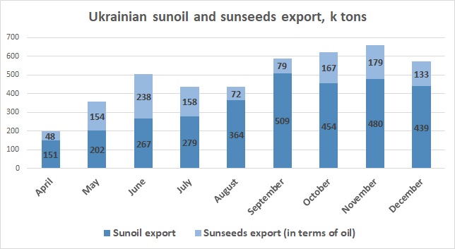 Ukrainian sunflower oil export December 2022