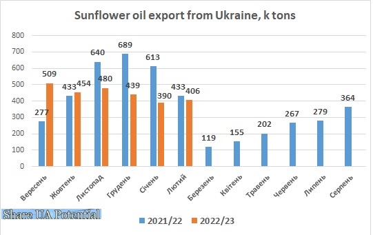 Ukrainian sunflower oil export February 2023