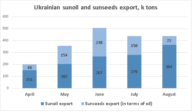 Ukrainian sunflower oil export August 2022