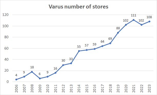 Varus stores 2023