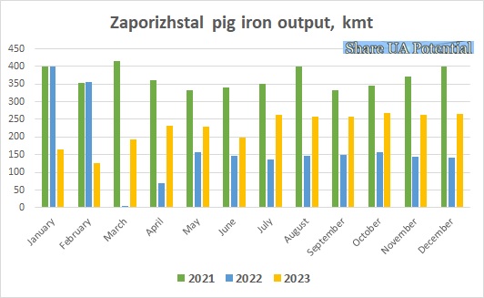 Zaporizhstal pig iron output December 2023