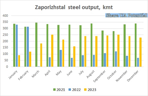 Zaporizhstal crude steel output December 2023
