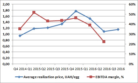 Average eggs realization price of Ovostar