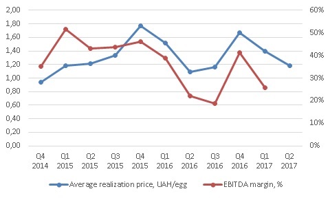 Average eggs realization price of Ovostar q2 2017