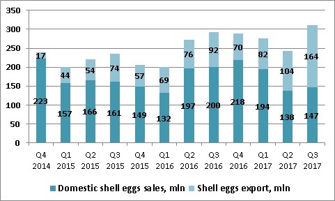 Ovostar Union shell eggs sales volumes q3 2017