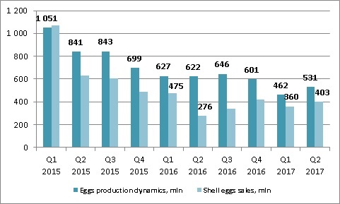 Avangard shell eggs production dynamics H1 2017