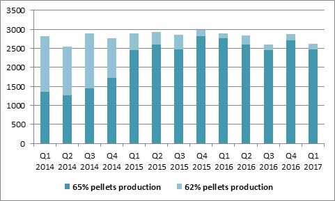 Ferrexpo iron ore pellets production Q1 2017
