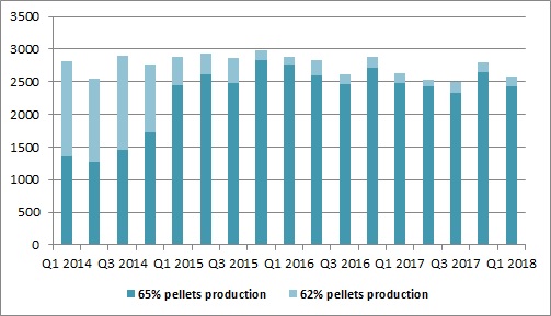 Ferrexpo iron ore pellets production Q1 2018