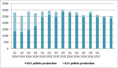Ferrexpo iron ore pellets production Q3 2017