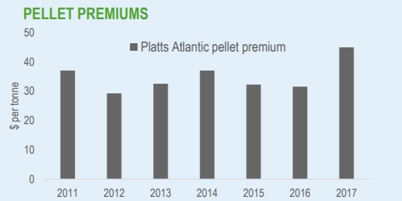 Platts Atlantic pellets premium 2017