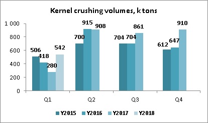Kernel Holding sunflower seeds crush dynamics Q1 financial year 2018