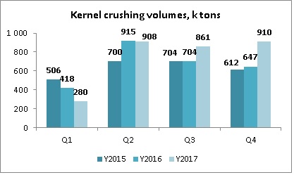 Kernel Holding sunflower seeds crush dynamics Q4 financial year 2017