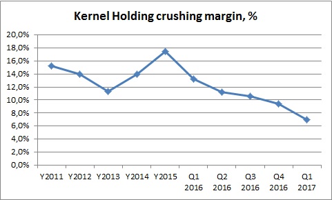 Kernel oilseeds crushing margin