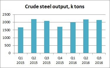 Metinvest crude steel output 2016