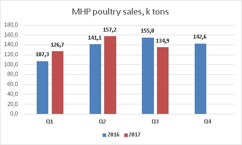 MHP poultry sales Q3 2017