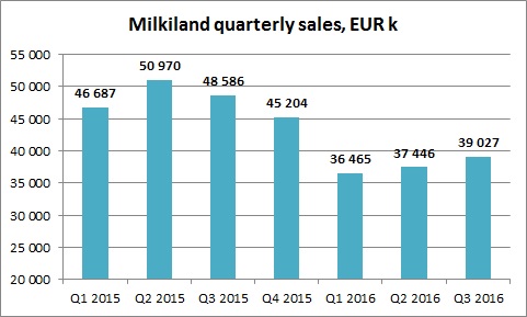 Milkiland revenues dynamics