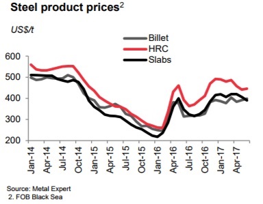 Steel prices Black Sea FOB Metinvest