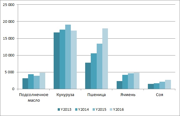 Украина экспорт агро-продукции