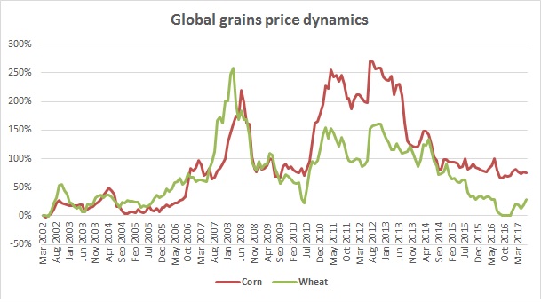 Динамика глобальных цен на пшеницу и кукурузу