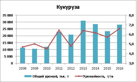 Урожайность кукурузы в Украине 2008 - 2016