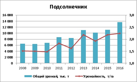 Урожайность подсолнечника в Украине 2008 - 2016
