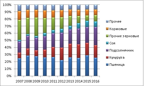 Разбивка посевных площадей в Украине по типам культур 2007-2016