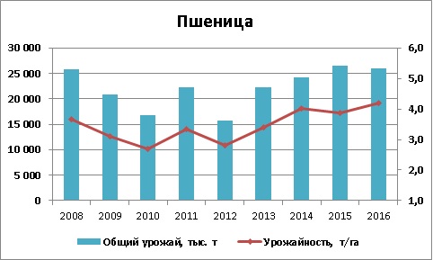 Урожайность пшеницы в Украине 2008 - 2016