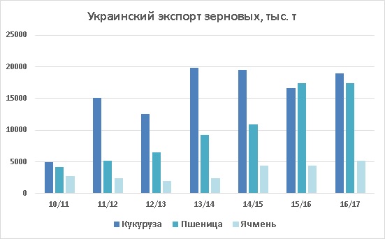 Статистика экспорта зерновых из Украины 2010 - 2017