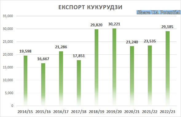 Український експорт кукурудзи