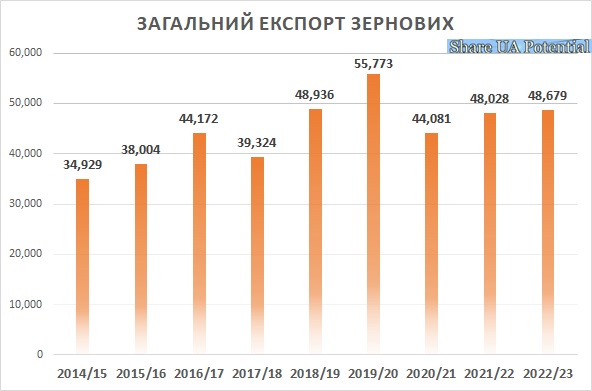 Украинский экспорт зерновых 2020