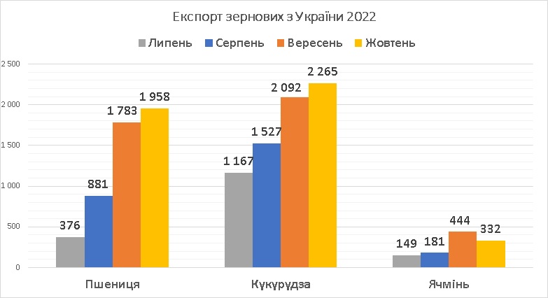 Експорт пшениці, кукурудзи та ячміня з України 2022/23