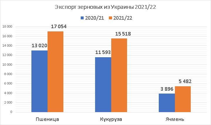 Экспорт пшеницы, кукурузы и ячменя из Украины 2021/22