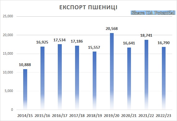 Український експорт пшениці