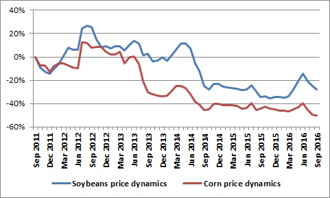 Динамика цен на сою и кукурузу