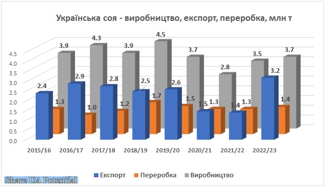 Виробництво, експорт, переробка сої в Україні 2017, 2018, 2019, 2020, 2021, 2022, 2023