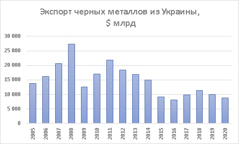 Динамика экспорта черных металлов из Украины