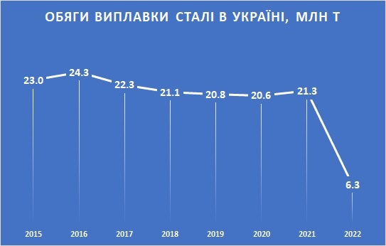 Динаміка виплавки сталі в Україні