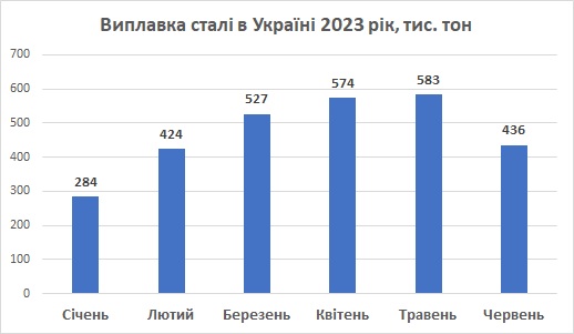 Динаміка виплавки сталі в Україні 2023