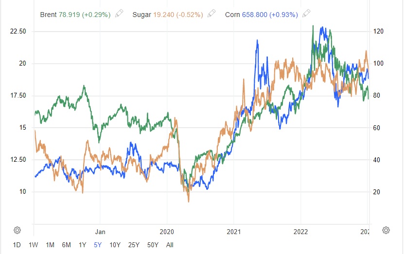 Світові ціни на цукор, кукурудзу та нафту 2022