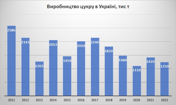Виробництво цукру в Україні з 2011 по 2022 роки