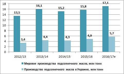 Производство подсолнечного масла в мире и Украине