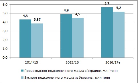 Украинское производство и экспорт подсолнечного масла