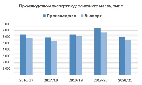 Украинское производство и экспорт подсолнечного масла 2021