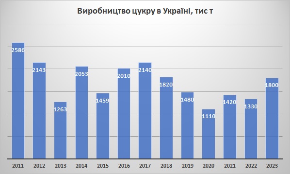 Виробництво цукру в Україні 2023