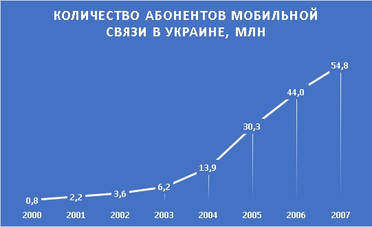 Количество абонентов мобильной связи в Украине 2000 - 2007 годы