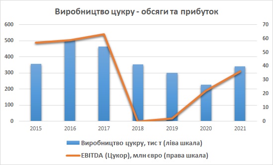 Астарта виробництво цукру та EBITDA 2021