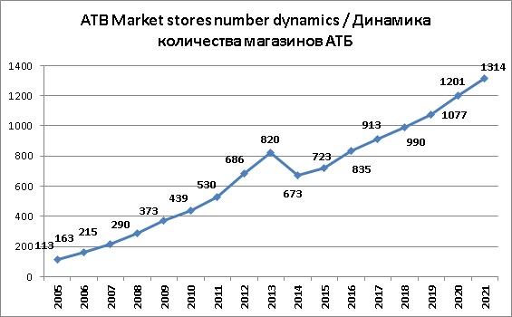 Количество магазинов сети АТБ Маркет 2021