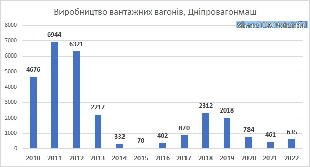 Виробництво вагонів Дніпровагонмаш - кількість 2010 - 2022